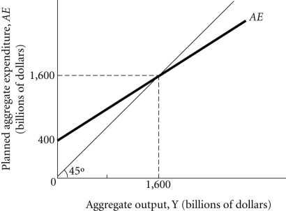 Refer to the information provided in Figure 9.5 below to answer the questions that follow.   Figure 9.5 -Refer to Figure 9.5. If the economy is in equilibrium and the government decreases spending by $200 billion, equilibrium aggregate output decreases to $________ billion. A)  1,400 B)  1,200 C)  1,000 D)  800