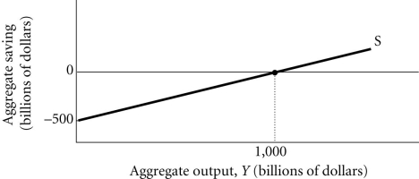 Refer to the information provided in Figure 8.1 below to answer the questions that follow.   Figure 8.1 -Refer to Figure 8.1. The ________ for this household is 0.5 and the ________ is also 0.5. A)  MPC; MPS B)  MPC; consumption function C)  MPS; saving function D)  consumption function; saving function