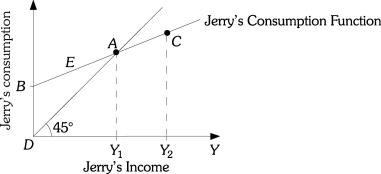 Refer to the information provided in Figure 8.2 below to answer the questions that follow.   Figure 8.2 -Refer to Figure 8.2. Jerry's ________ equals ________ at income level Y<sub>1</sub>. A)  consumption; saving B)  saving; zero C)  consumption; investment D)  consumption; zero