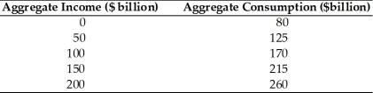 Refer to the information provided in Table 8.1 below to answer the questions that follow. Table 8.1   -Refer to Table 8.1. Assuming society's MPC is constant at an aggregate of income of $300, aggregate consumption would be A)  $425. B)  $350. C)  $325. D)  $305.