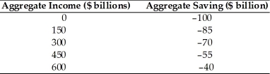 Refer to the information provided in Table 8.2 below to answer the questions that follow. Table 8.2   -Refer to Table 8.2. Assuming society's MPC is constant, at an aggregate income level of $900, aggregate consumption would be A)  $665. B)  $910. C)  $1,200. D)  $1,750.