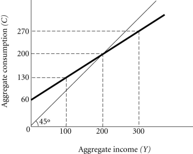 Refer to the information provided in Figure 8.3 below to answer the questions that follow.   Figure 8.3 -Refer to Figure 8.3. In this economy, aggregate saving will be zero if income is A)  $100 billion. B)  $200 billion. C)  $300 billion. D)  $400 billion.