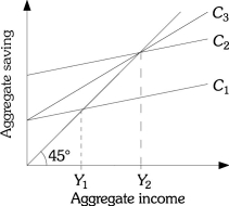 Refer to the information provided in Figure 8.4 below to answer the questions that follow.   Figure 8.4 -If the consumption function is below the 45-degree line, A)  consumption is less than income and saving is positive. B)  consumption is less than income and saving is negative. C)  consumption exceeds income and saving is positive. D)  consumption exceeds income and saving is negative.