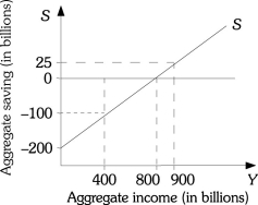 Refer to the information provided in Figure 8.5 below to answer the questions that follow.   Figure 8.5 -Refer to Figure 8.5. The MPS for this saving function is A)  5. B)  4. C)  0.5. D)  0.25.