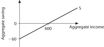 Refer to the information provided in Figure 8.6 below to answer the questions that follow.   Figure 8.6 -Refer to Figure 8.6. If aggregate income is $1,000, aggregate consumption is A)  $850. B)  $910. C)  $920. D)  $960.