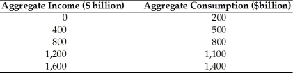 Refer to the information provided in Table 8.3 below to answer the questions that follow. Table 8.3   -Refer to Table 8.3. The equation for the aggregate consumption function is A)  C = 200 + 0.3Y. B)  C = 200 + 0.75Y. C)  C = 200 + 0.8Y. D)  C = -200 + 0.2Y.