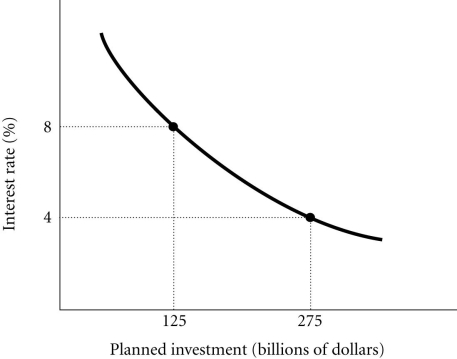 Refer to the information provided in Figure 8.8 below to answer the questions that follow.   Figure 8.8 -Refer to Figure 8.8. The amount of planned investment ________ if the interest rate rises from 4% to 8%. A)  drops by $150 billion B)  rises by $150 billion C)  remains at $275 billion D)  remains at $125 billion