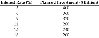 Refer to the information provided in Table 8.5 below to answer the questions that follow. Table 8.5 A Hypothetical Investment Schedule   -Refer to Table 8.5. If the interest rate dropped from 15% to 6%, planned investment would ________ by $________ billion. A)  increase; 120 B)  increase; 180 C)  decrease; 120 D)  decrease; 180