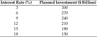 Refer to the information provided in Table 8.6 below to answer the questions that follow. Table 8.6 A Hypothetical Investment Schedule   -Refer to Table 8.6. If the interest rate dropped from 15% to 6%, planned investment would ________ by $________ billion. A)  increase; 90 B)  increase; 270 C)  decrease; 90 D)  decrease; 270