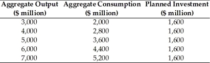 Refer to the information provided in Table 8.8 below to answer the questions that follow. Table 8.8   -Refer to Table 8.8. If aggregate output equals ________, there will be a $200 million unplanned decrease in inventories. A)  $3,000 million B)  $4,000 million C)  $5,000 million D)  $6,000 million
