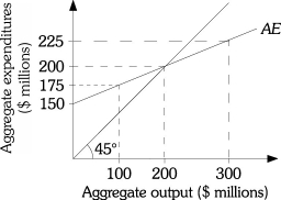 Refer to the information provided in Figure 8.9 below to answer the questions that follow.   Figure 8.9 -Refer to Figure 8.9. Equilibrium output equals A)  100. B)  150. C)  200. D)  300.