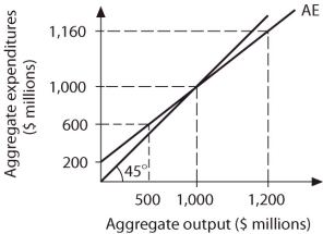 Refer to the information provided in Figure 8.10 below to answer the questions that follow.   Figure 8.10 -Refer to Figure 8.10. At aggregate output levels below $1,000 million, there are A)  unplanned decreases in inventories and output increases. B)  unplanned increases in inventories and output increases. C)  unplanned increases in inventories and output decreases. D)  unplanned decreases in inventories and output decreases.