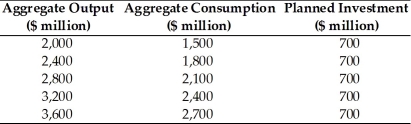 Refer to the information provided in Table 8.10 below to answer the questions that follow. Table 8.10   -Refer to Table 8.10. Planned saving equals planned investment at an aggregate output level of A)  $2,000 million. B)  $2,400 million. C)  $2,800 million. D)  $3,200 million.
