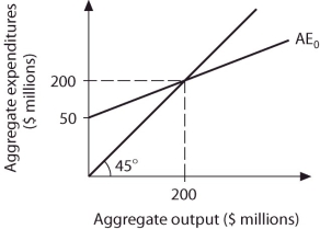 Refer to the information provided in Figure 8.11 below to answer the questions that follow.   Figure 8.11 -Refer to Figure 8.11. [50 + 0.75Y] represents the A)  autonomous consumption function. B)  MPC. C)  aggregate expenditures function. D)  MPS.