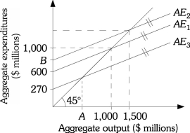 Refer to the information provided in Figure 8.12 below to answer the questions that follow.   Figure 8.12 -Refer to Figure 8.12. Suppose AE<sub>1</sub>, AE<sub>2</sub> and AE<sub>3</sub> are parallel. What is the value of Point B? A)  $750 million B)  $800 million C)  $900 million D)  cannot be determined from the given information