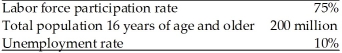 Refer to the information provided in Table 7.2 below to answer the questions that follow. Table 7.2   -Refer to Table 7.2. The total number of people employed is A)  180 million. B)  153 million. C)  135 million. D)  117 million.