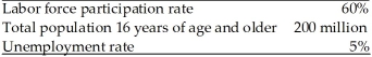 Refer to the information provided in Table 7.4 below to answer the questions that follow. Table 7.4   -Refer to Table 7.4. The labor force A)  equals 200 million. B)  equals 130 million. C)  equals 120 million D)  equals 110 million.