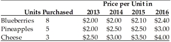 Refer to the information provided in Table 7.5 below to answer the questions that follow. Table 7.5   -Refer to Table 7.5. Suppose 2014 is the base year. The price index in 2014 is A)  1,000. B)  100. C)  10. D)  1.