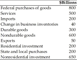 Refer to the information provided in Table 6.2 below to answer the questions that follow. Table 6.2   -Refer to Table 6.2. The value of government spending in billions of dollars is A)  200. B)  600. C)  800. D)  1,000.