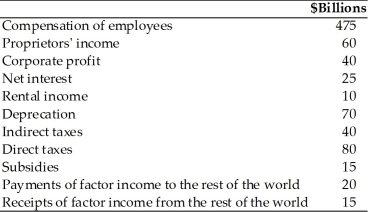 Refer to the information provided in Table 6.3 below to answer the questions that follow. Table 6.3   -Refer to Table 6.3. The value of net factor payments to the rest of the world in billions of dollars is A)  5. B)  15. C)  25. D)  35.