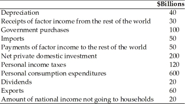Refer to the information provided in Table 6.4 below to answer the questions that follow. Table 6.4   -Refer to Table 6.4. The value for GNP in billions of dollars is A)  900. B)  930. C)  980. D)  1,010.
