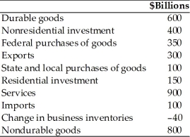 Refer to the information provided in Table 6.5 below to answer the questions that follow. Table 6.5   -Refer to Table 6.5. The value of government spending in billions of dollars is A)  100. B)  250. C)  350. D)  450.