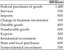 Refer to the information provided in Table 6.6 below to answer the questions that follow. Table 6.6   -Refer to Table 6.6. The value for gross private domestic investment in billions of dollars is A)  800. B)  900. C)  1,000. D)  1,100.