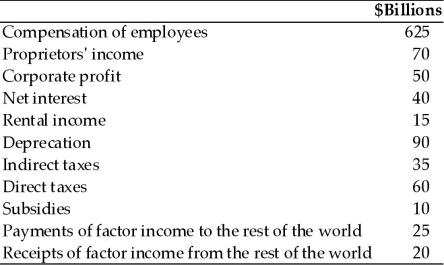 Refer to the information provided in Table 6.7 below to answer the questions that follow. Table 6.7   -Refer to Table 6.7. The value of disposable income in billions of dollars A)  is 625. B)  is 710. C)  is 800. D)  cannot be calculated given the information in Table 6.3.