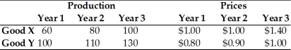 Refer to the information provided in Table 6.9 below to answer the questions that follow. Table 6.9   -Refer to Table 6.9. Assume that this economy produces only two goods Good X and Good Y. If year 1 is the base year, the value for this economy's inflation rate between year 1 and year 2 is A)  -6.1%. B)  -5.5%. C)  6.5%. D)  79%.