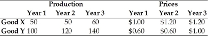 Refer to the information provided in Table 6.10 below to answer the questions that follow. Table 6.10   -Refer to Table 6.10. Assume that this economy produces only two goods Good X and Good Y. The value for this economy's nominal GDP in year 2 is A)  $120. B)  $122. C)  $132. D)  $140.