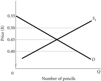 <strong>Refer to the information provided in Figure 4.3 below to answer the questions that follow. Figure 4.3 Refer to Figure 4.3. At an effective price ceiling for pencils,</strong> A) quantity demanded is greater than quantity supplied. B) quantity demanded is less than quantity supplied. C) quantity demanded is equal to quantity supplied. D) price is above equilibrium.
