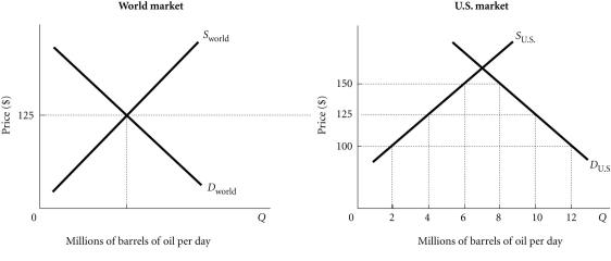4.2 Supply and Demand Analysis: An Oil Import Fee Refer to the information provided in Figure 4.4 below to answer the questions that follow.   Figure 4.4 -Refer to Figure 4.4. Assume that initially there is free trade. To reduce U.S. imports without a tax, the U.S. could A)  increase pollution control regulations. B)  allow drilling for oil in the Alaska National Wildlife Refuge. C)  increase safety regulations for oil refineries. D)  all of the above