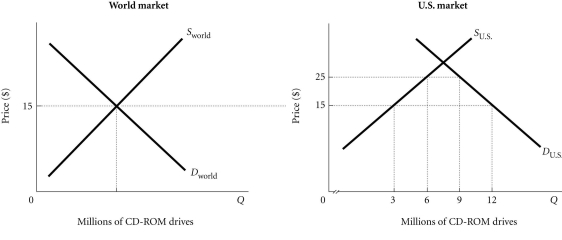 Refer to the information provided in Figure 4.5 below to answer the questions that follow.   Figure 4.5 -Refer to Figure 4.5. If the United States eliminates all taxes on CD-Rom drives, which of the following would occur? A)  The price of CD-Rom drives in the United States would be $15 per CD-Rom drive, and the United States would import 3 million CD-Rom drives. B)  The price of CD-Rom drives in the United States would be $25 per CD-Rom drive, and the United States would import 3 million CD-Rom drives. C)  The price of CD-Rom drives in the United States would be $15 per CD-Rom drive, and the United States would import 9 million CD-Rom drives. D)  The price of CD-Rom drives in the United States after the U.S. government eliminated all taxes on imported CD-Rom drives cannot be determined from this information.
