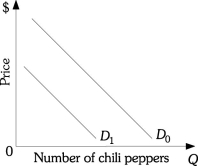 Refer to the information provided in Figure 3.5 below to answer the questions that follow.   Figure 3.5 -Refer to Figure 3.5. If consumer income increases, the demand for chili peppers shifts from D<sub>0</sub> to D<sub>1</sub>. This implies that chili peppers are a(n)  A)  normal good. B)  inferior good. C)  substitute good. D)  complementary good.