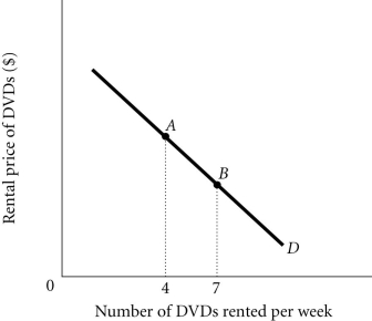 Refer to the information provided in Figure 3.6 below to answer the questions that follow.   Figure 3.6 -Refer to Figure 3.6. The number of DVDs Isabel rents per week decreases from 7 to 4. This is caused by A)  a decrease in income if DVDs are a normal good. B)  an increase in the price of popcorn which is a complement to DVDs. C)  an increase in the rental price of DVDs. D)  a decrease in the cable price of pay-per-view movies.