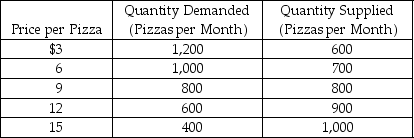 Refer to the information provided in Table 3.1 below to answer the questions that follow. Table 3.1    -Refer to Table 3.1. If the price per pizza is $3, the price will A)  remain constant because the market is in equilibrium. B)  increase because there is an excess supply in the market. C)  increase because there is an excess demand in the market. D)  decrease because there is an excess supply in the market.