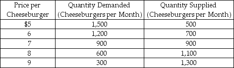 Refer to the information provided in Table 3.2 below to answer the questions that follow. Table 3.2    -Refer to Table 3.2. In this market there will be an excess supply of 500 cheeseburgers at a price of A)  $5. B)  $6. C)  $8. D)  $9.