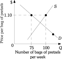 Refer to the information provided in Figure 3.15 below to answer the questions that follow.   Figure 3.15 -Refer to Figure 3.15. The current quantity of bags of pretzels supplied is 100. You accurately predict that in this market A)  price tends to remain constant and quantity supplied increases. B)  price, quantity demanded, and quantity supplied decrease. C)  price and quantity supplied decrease and quantity demanded increases. D)  price and quantity demanded increase and quantity supplied decreases.