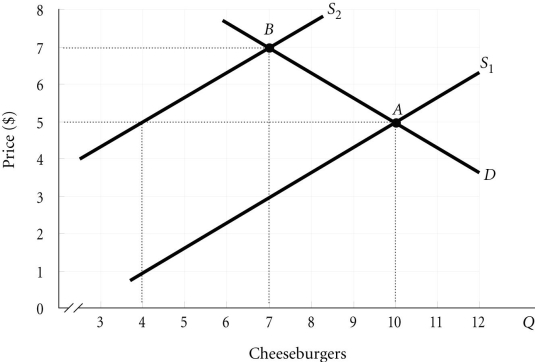 Refer to the information provided in Figure 3.19 below to answer the questions that follow.   Figure 3.19 -Refer to Figure 3.19. The market is initially in equilibrium at Point B. If supply shifts from S<sub>2 to</sub><sub> </sub>S<sub>1</sub>, the equilibrium price will change from ________ and the equilibrium quantity will change from ________. A)  $5.00 to $7.00; 10 to 7 B)  $5.00 to $7.00; 4 to 7 C)  $7.00 to $5.00; 7 to 4 D)  $7.00 to $5.00; 7 to 10