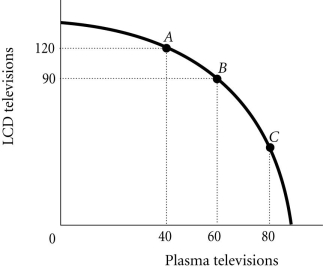 Refer to the information provided in Figure 2.5 below to answer the questions that follow.   Figure 2.5 -Refer to Figure 2.5. For this economy to move from Point B to Point C so that an additional 20 plasma televisions could be produced, production of LCD televisions would have to be reduced by A)  exactly 30. B)  fewer than 30. C)  more than 30. D)  exactly 60.