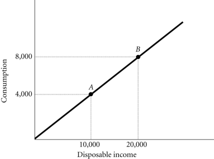 Refer to the information provided in Figure 1.2 below to answer the questions that follow.   Figure 1.2 -If the slope of a straight line is -3. and if Y (the variable on the vertical axis)  decreases by 6, then X (the variable on the horizontal axis)  will A)  increase by 2. B)  decrease by 2. C)  increase by 18. D)  decrease by 18.