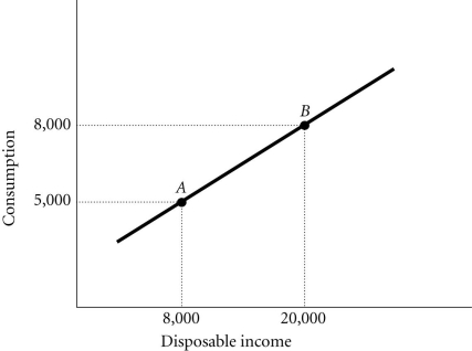 Refer to the information provided in Figure 1.6 below to answer the questions that follow.   Figure 1.6 -Refer to Figure 1.6. The slope of the line between Points A and B is A)  positive and increasing. B)  positive and constant. C)  negative and decreasing. D)  negative and constant.