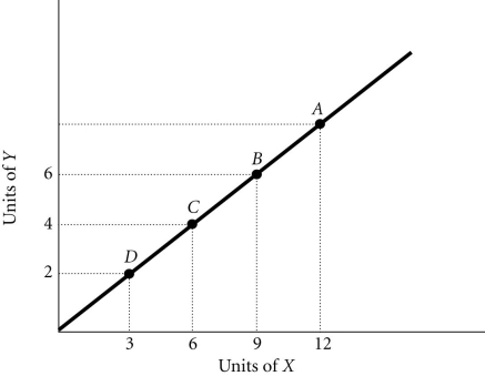 Refer to the information provided in Figure 1.7 below to answer the questions that follow.   Figure 1.7 -The slope of a vertical line is A)  negative. B)  zero. C)  continually changing. D)  infinite.