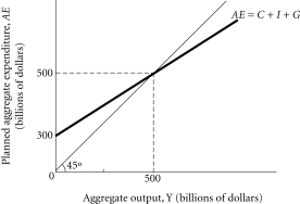 Refer to the information provided in Figure 9.3 below to answer the questions that follow.   Figure 9.3 -Refer to Figure 9.3.If autonomous planned expenditure increases by $20 billion,equilibrium aggregate output ________ to $________ billion. A) decreases;360 B) increases;550 C) increases;600 D) increases;640