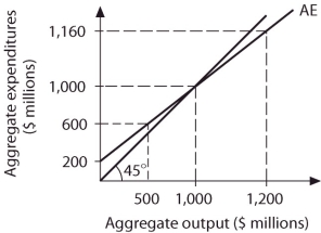 Refer to the information provided in Figure 8.10 below to answer the questions that follow.   Figure 8.10 -Refer to Figure 8.10.At aggregate output levels below $1,000 million,there are A) unplanned decreases in inventories and output increases. B) unplanned increases in inventories and output increases. C) unplanned increases in inventories and output decreases. D) unplanned decreases in inventories and output decreases.