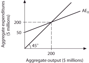 Refer to the information provided in Figure 8.11 below to answer the questions that follow.   Figure 8.11 -Refer to Figure 8.11.The equation for the aggregate expenditure function AE0 is A) AE0 = 50 + 0.6Y. B) AE0 = 80 + 0.6Y. C) AE0 = 50 + 0.75Y. D) AE0 = 50 + 0.4Y.