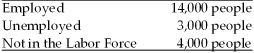 Refer to the information provided in Table 7.1 below to answer the questions that follow. Table 7.1   -Refer to Table 7.1.The labor force equals A) 14,000 people. B) 17,000 people. C) 18,000 people. D) 21,000 people.