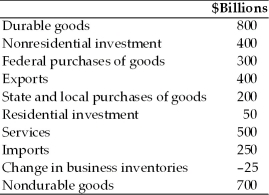Refer to the information provided in Table 6.1 below to answer the questions that follow. Table 6.1   -Refer to Table 6.1.The value for gross private domestic investment in billions of dollars is A) 300. B) 375. C) 425. D) 450.