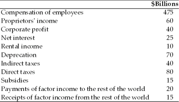 Refer to the information provided in Table 6.3 below to answer the questions that follow. Table 6.3   -Refer to Table 6.3.The value for gross domestic product in billions of dollars is A) 485. B) 680. C) 685. D) 710.