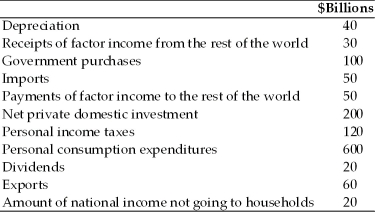 Refer to the information provided in Table 6.4 below to answer the questions that follow. Table 6.4   -Refer to Table 6.4.The value for personal income in billions of dollars is A) 870. B) 890. C) 950. D) 960.
